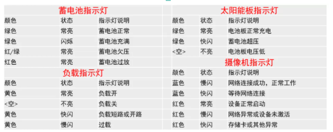 指示燈狀態(tài)解析
